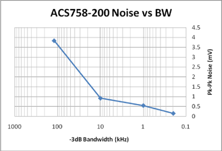 noise and current resolution