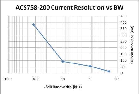 noise and current resolution