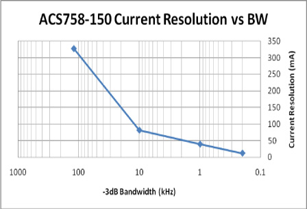 noise and current resolution