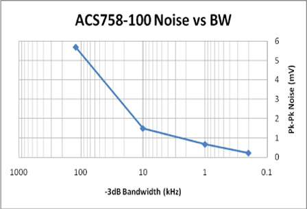 noise and current resolution