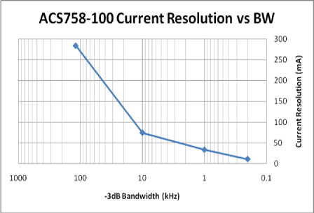 noise and current resolution