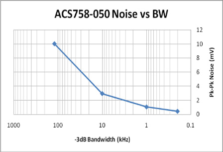 noise and current resolution