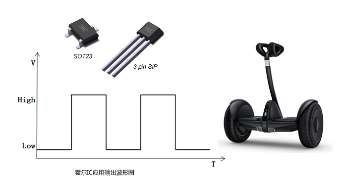 The Hall element controls the motor rotation speed in the balance car to achieve smooth start and safe brake.