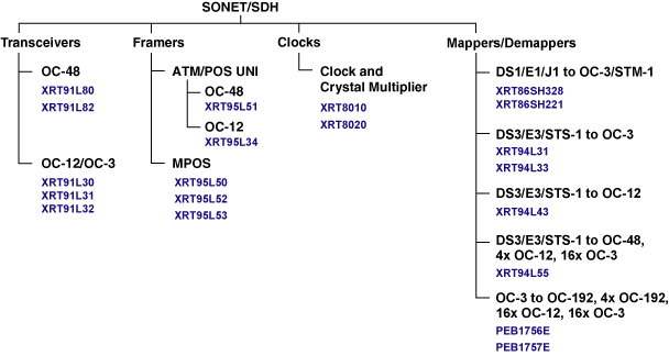 Sonet/SDH Product Tree