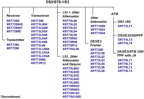 DS3/ES3 Product Tree
