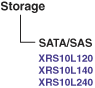 Storage Product Tree
