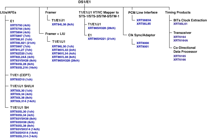 DS1/E1 Product Tree