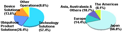 sales breakdown