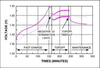 采用DS2712充电控制器对NiMH电池充电