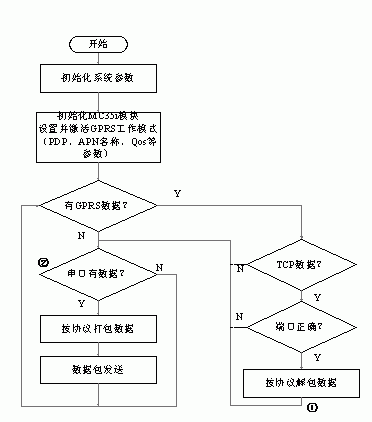 GPRS子模块硬件框图