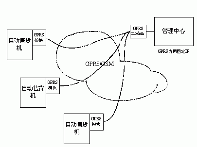 自动售货机无线网络管理系统结构图