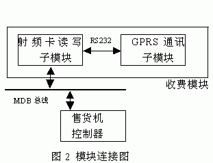 GPRS通讯子模块与射频卡读写子模块