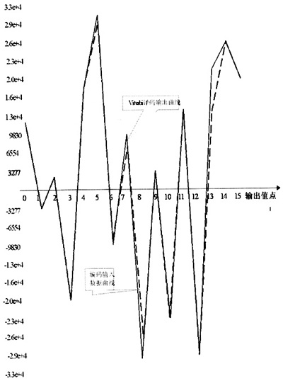 Viterbi译码输出与卷积编码输入时频图