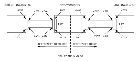 USB口上允许的直流电压跌落