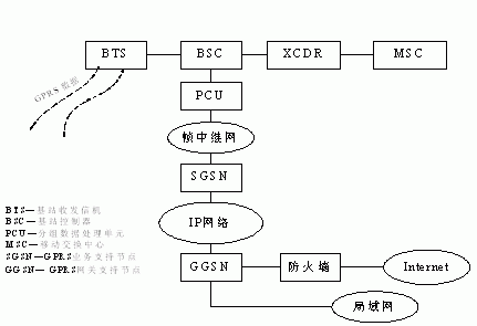 GPRS网络数据包的的发送与接收示意