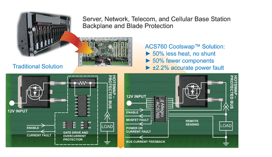 ACS760 Coolswap(TM) Solution