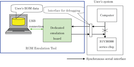 Example of Emulation