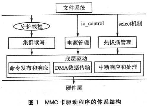 MMC卡驱动程序的体系结构