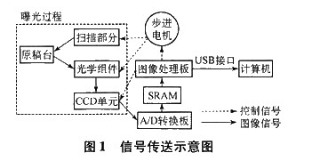 ϵͳ�źŴ��͹���