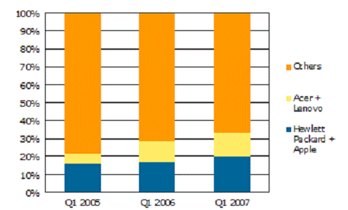 硅谷PC OEM和亚洲PC市场对手的市场份额对比