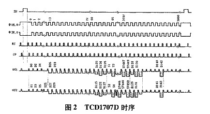 TCD1707D����������ʱ��