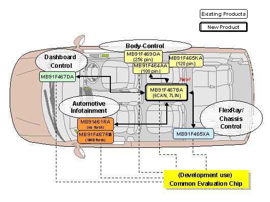 MB91460系列微控制器配置