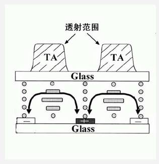 S-IPS屏液晶电视