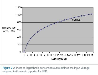 查找表值的对数转换曲线