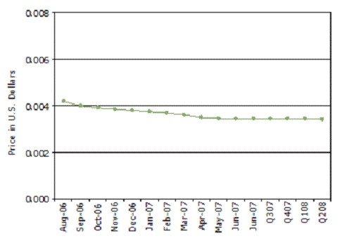 图:厚膜0201片状电阻亚洲合同价格走势