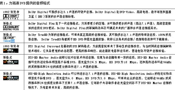 表1为高清DVD提供的音频格式