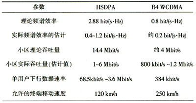 R4WCDMA��R5 HSDPA��������Ա�