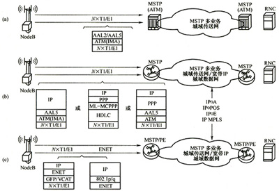 UTRAN�ĸ��ִ�����������������·��Э���װ����