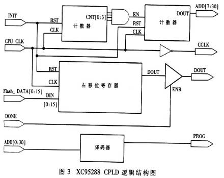 XC95288C PLD�߼��ṹ