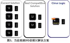 图3当前高清DVD音频IC解决方案