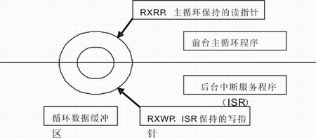 前后台工作原理