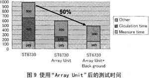 使用“Array Unit”后,测试时间只有原来的50%