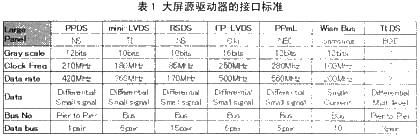大屏源驱动器的接口标准