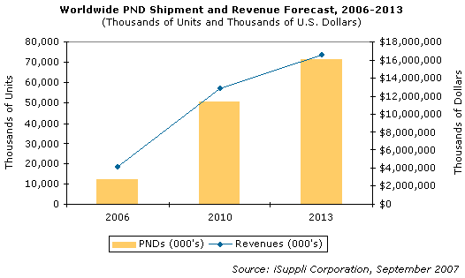 iSuppli对2006-2013年全球PND出货量及销售额的预测