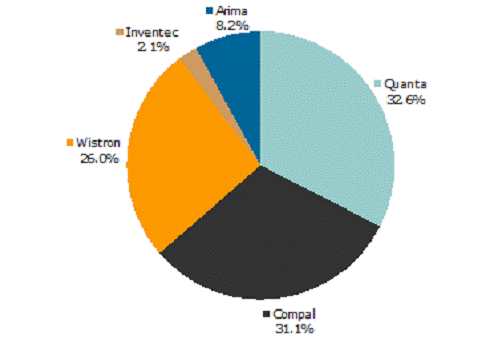 2006年合同制造商占合并后宏基/Gateway的移动PC制造份额