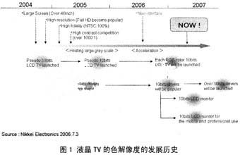 液晶TV的色解像度的发展历史