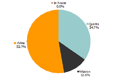 2006年Gateway合同制造商的移动PC生产情况