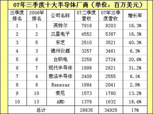 ʮоƬ°񵥳¯ AMD״Χ 