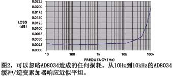 ͼ2���Ժ���AD8034��ɵ��κ���Ĵ�10Hz��10kHz��AD8034��������ۼ�����Ӧ����ƽ̹