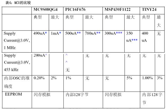 表4MCU的比较