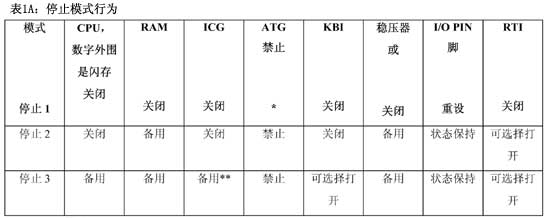 表1A停止模式行为