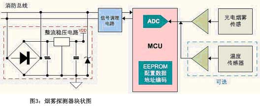 图3烟雾探测器块状图