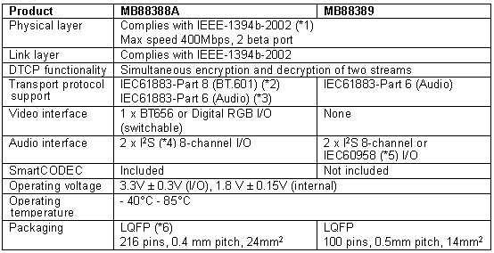 Specifications for MB88388A, MB88389