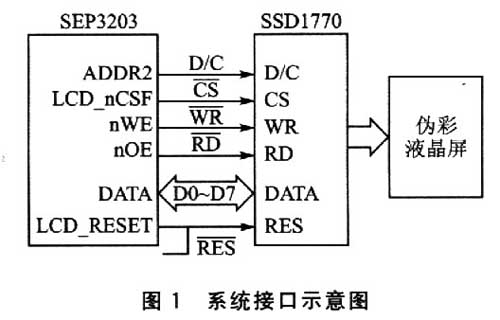 系统接口示意图