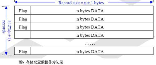 图5存储配置数据作为记录