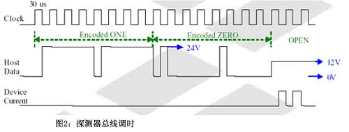 图2探测器总线调时